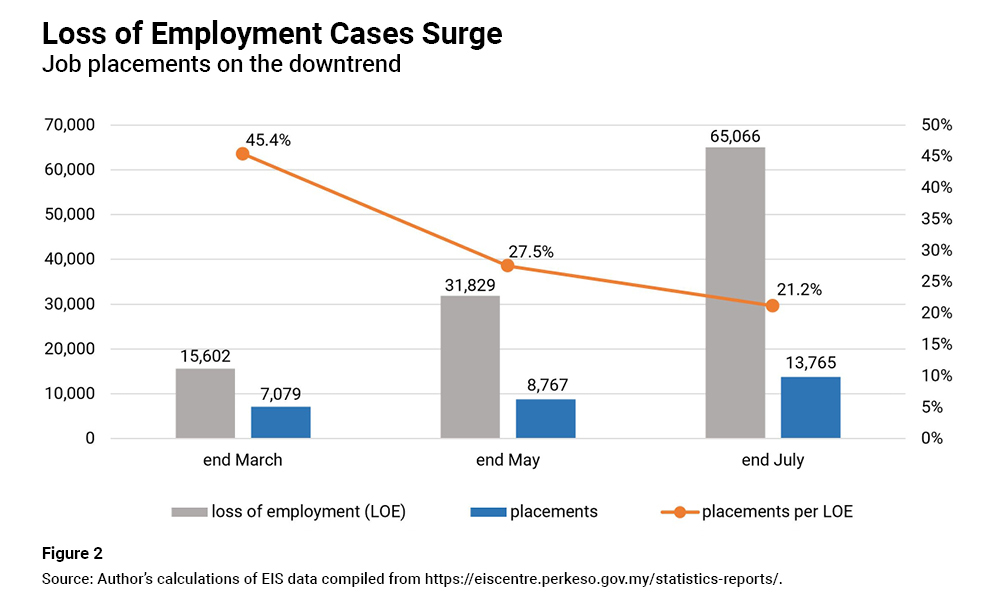 Malaysia Mass Unemployment Averted But Potential Hazards Ahead Iseas Yusof Ishak Institute