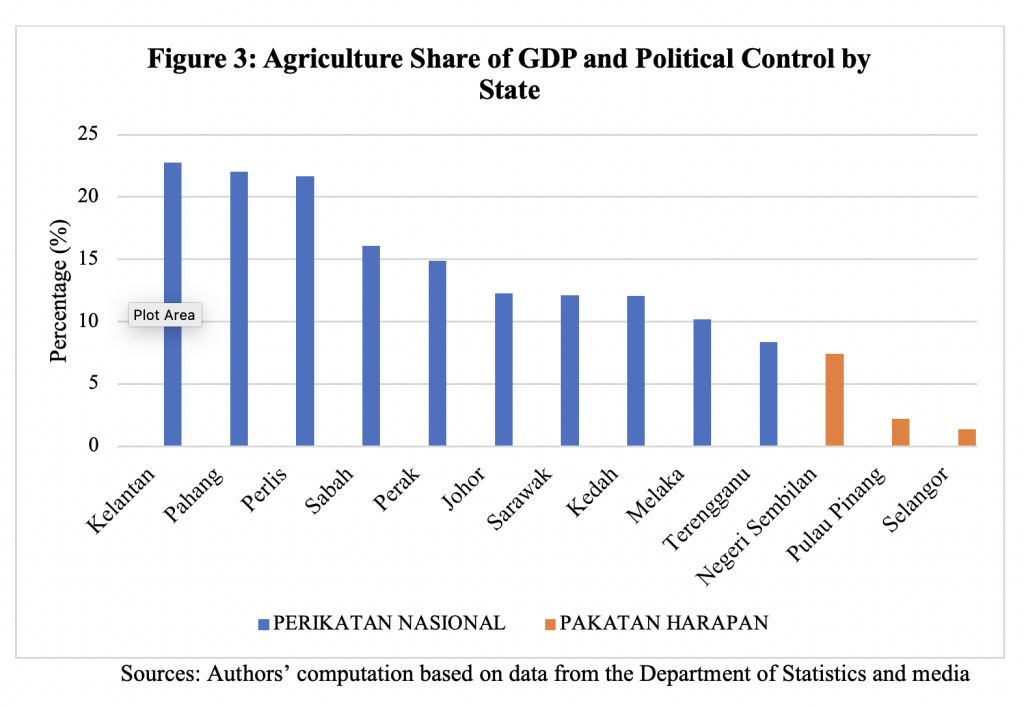 2021 37 Harvesting Rural Votes In Malaysia The Importance Of Agriculture By Geoffrey K Pakiam And Cassey Lee Iseas Yusof Ishak Institute